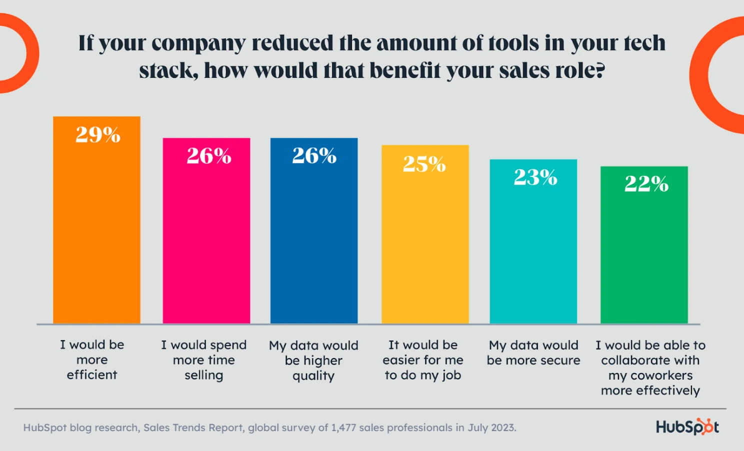 AI evaluation by sales professionals
