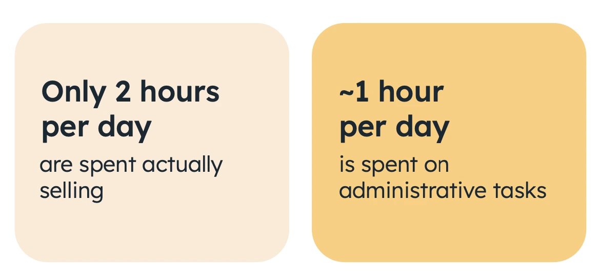 Sales reps spend only 2 hours per day selling