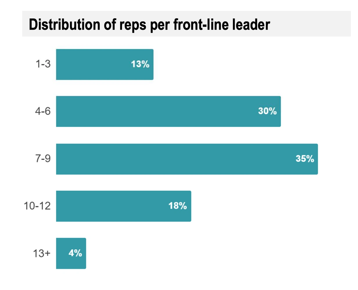 Average SDR team size