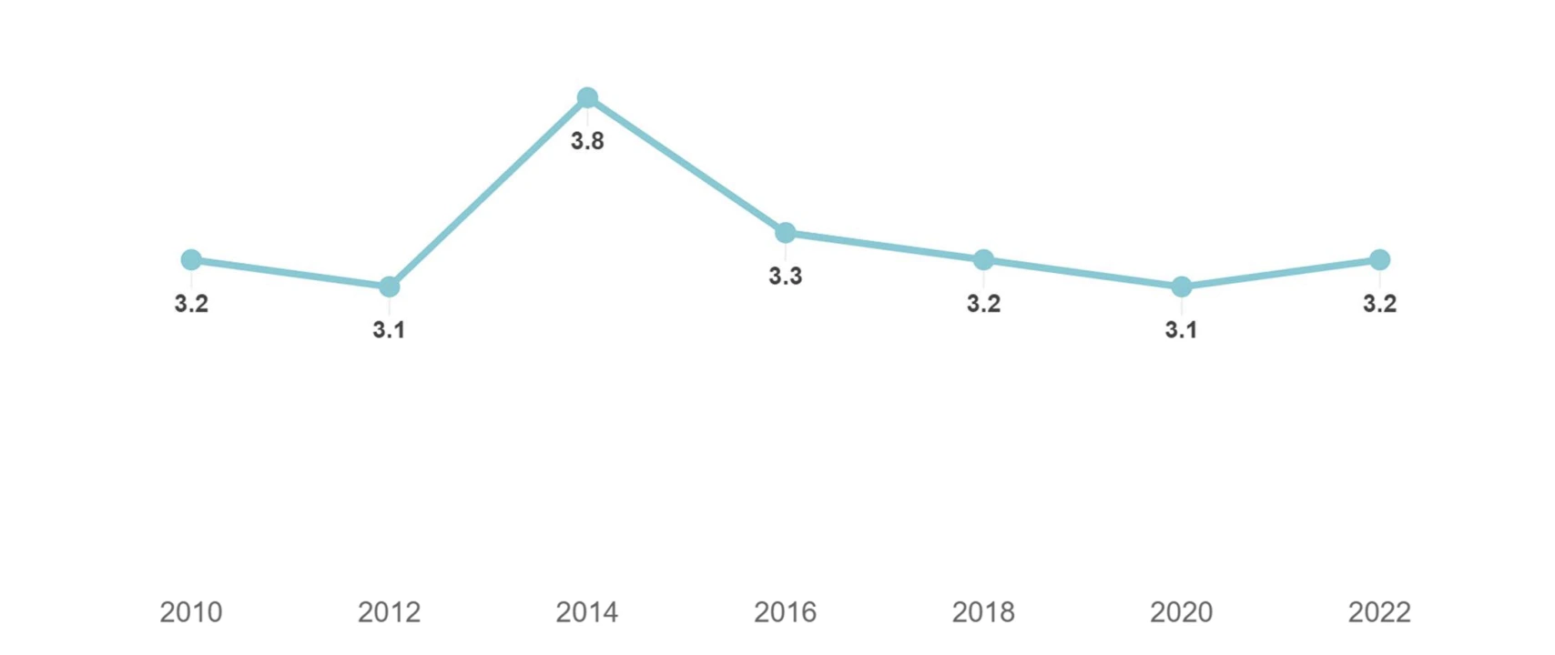 SDR ramp-up time to full productivity