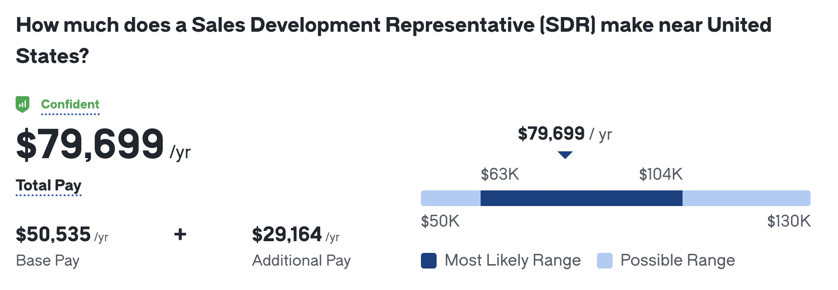 SDR salary breakdown on Glassdoor